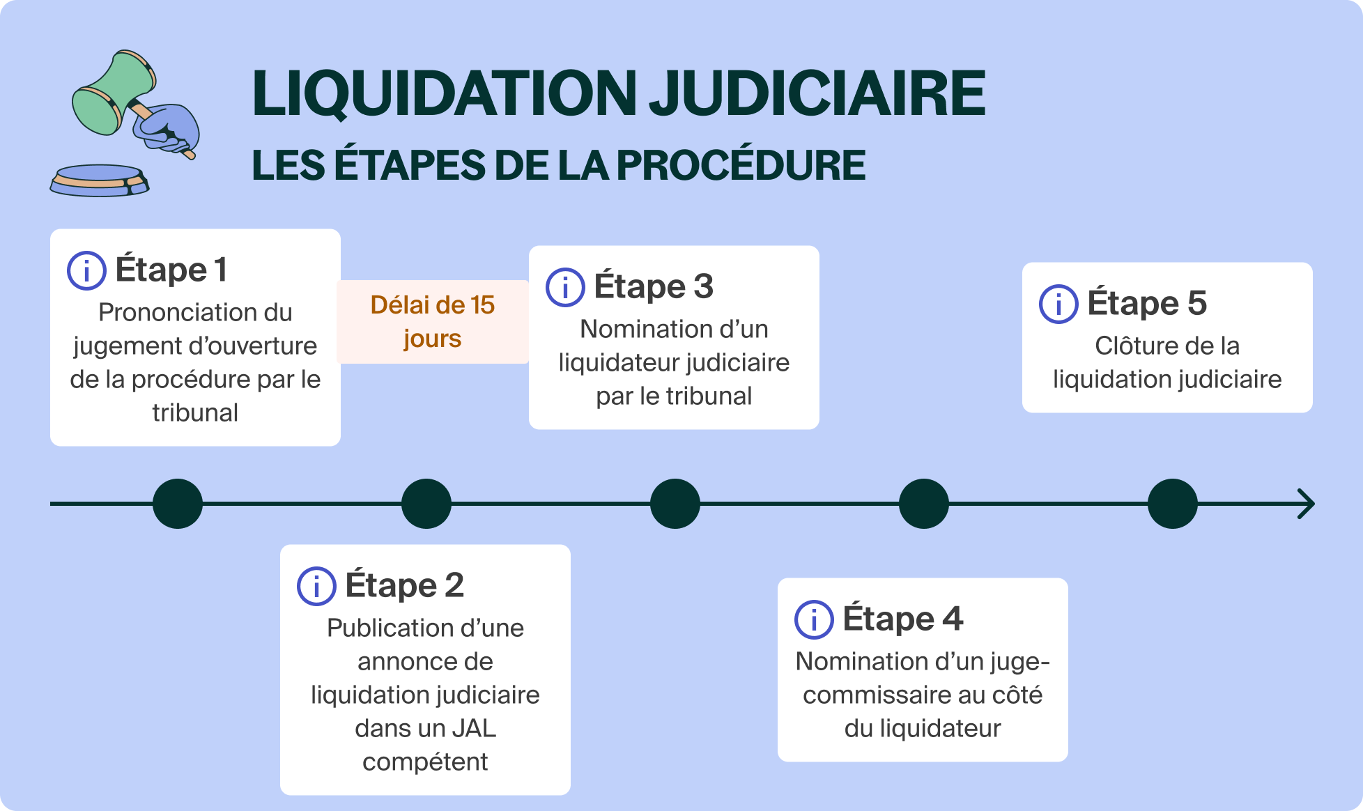 Liquidation judiciaire : mode d’emploi 2025